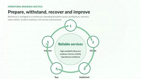 Operational resilience lifecycle diagram