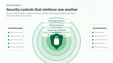 Defense in depth enterprise security architecture
