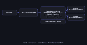 Caddy Reverse Proxy Automatic HTTPS