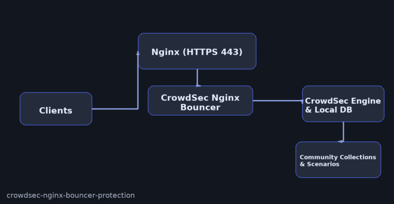 CrowdSec Nginx Bouncer Protection: Abuse Blocking & Rate Limiting - Wiunix