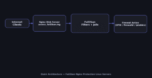 Fail2ban Nginx Protection Linux Servers