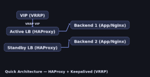 haproxy keepalived vrrp high availability load balancer active passive linux setup