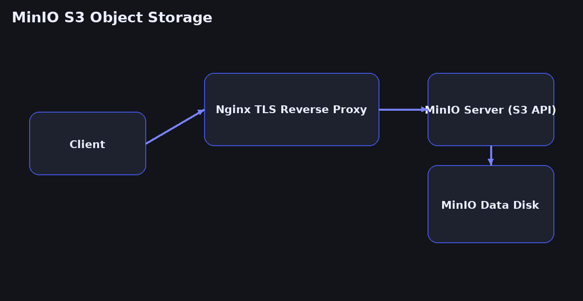 MinIO S3 Object Storage