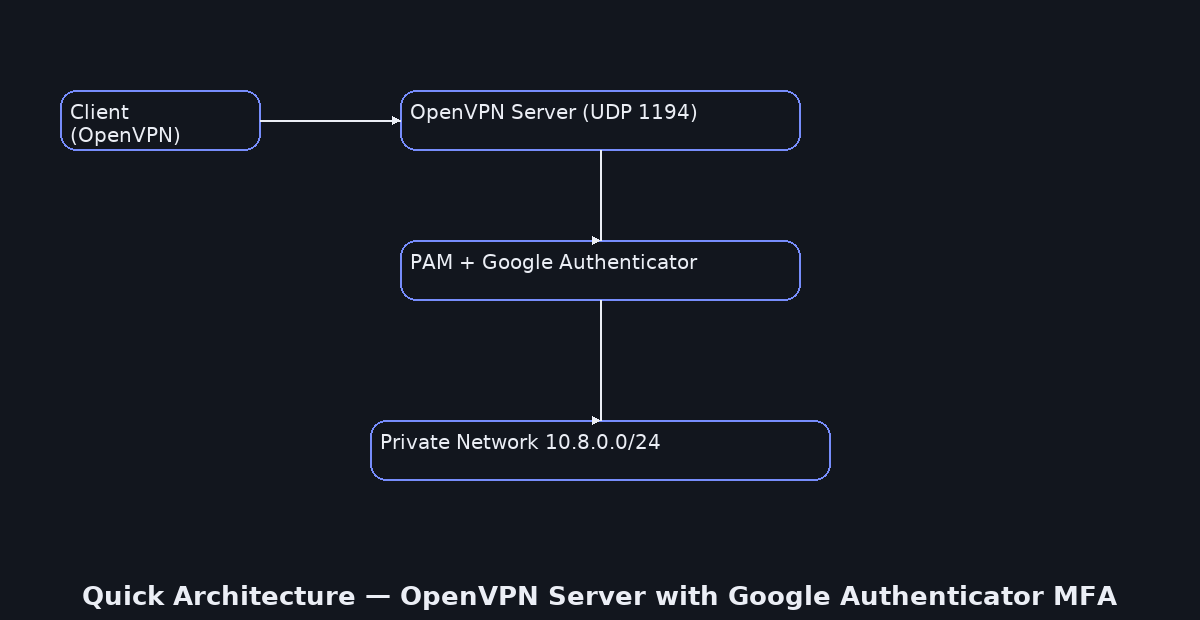 OpenVPN Server with Google Authenticator MFA