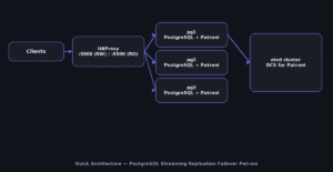 PostgreSQL Streaming Replication Failover Patroni