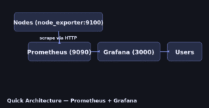 prometheus grafana monitoring stack
