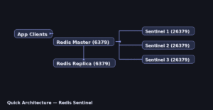 redis sentinel high availability setup active passive