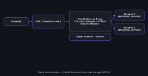 Traefik Reverse Proxy Lets Encrypt HTTP/3