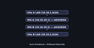 wireguard site to site vpn setup